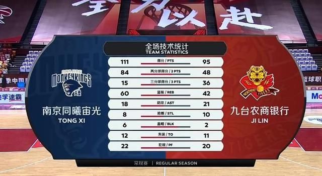 给力|爆冷！“巨人杀手”惨遭五连败 76分25板，外援真的太给力了