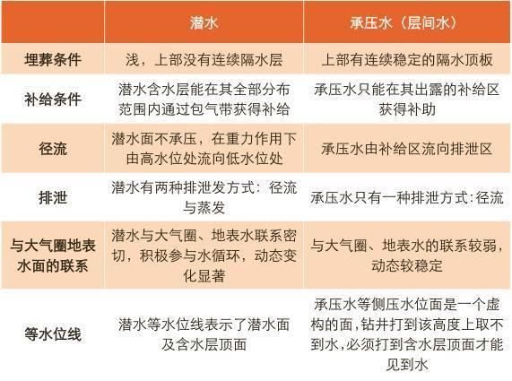 建员|一文读懂地下水 ｜ 建员讲堂
