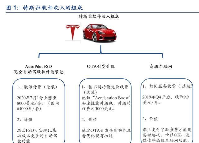 财报|特斯拉，隐藏在财报中的秘密：特斯拉软件收入已超10亿美元