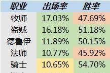  炉石|炉石传说 适者生存#128：骑猎贼德统治低分段