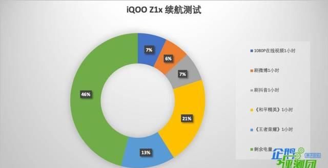 时代|iQOO Z1x评测:5000mAh超大电池,5G时代的续航小钢炮