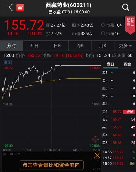 刺激|太刺激!30分钟地天板,高管套现,又冲涨停了