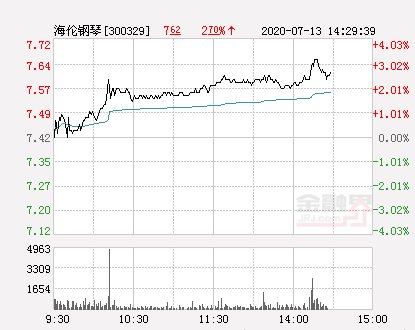  创近|海伦钢琴大幅拉升3.1% 股价创近2个月新高