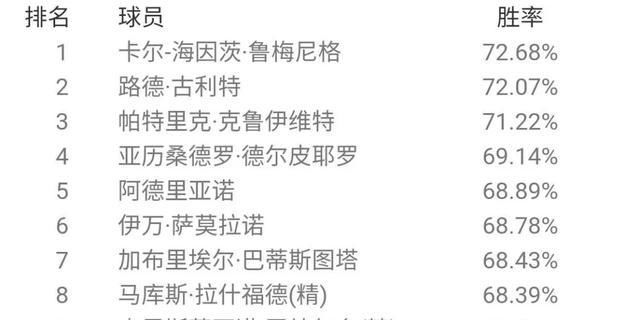  胜率排名|最强后腰？贝肯鲍尔登顶天梯！国服6月胜率概述