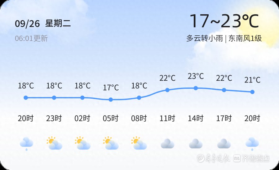 【菏泽天气】9月26日，温度17℃~23℃，多云转小雨