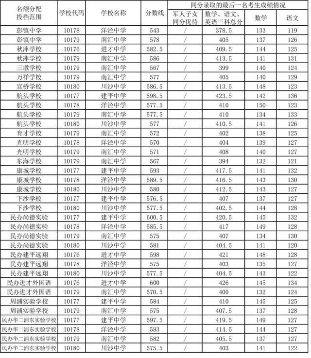  志愿|权威发布！2020年浦东新区中招零志愿、名额分配志愿分数线来了！