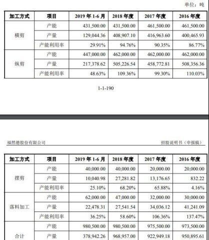  拆借|福然德关联交易增业绩资金拆借猛 员工数降逾期款增