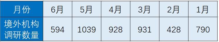 2023上半年超200家科创板公司被外资机构调研  生物医药和电子是重点 |数据
