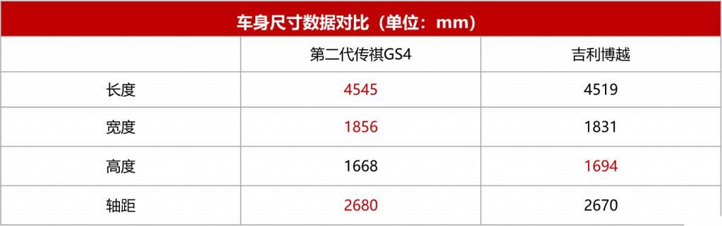  博越|谁说SUV费油，传祺GS4与博越谁是家用代步首选？