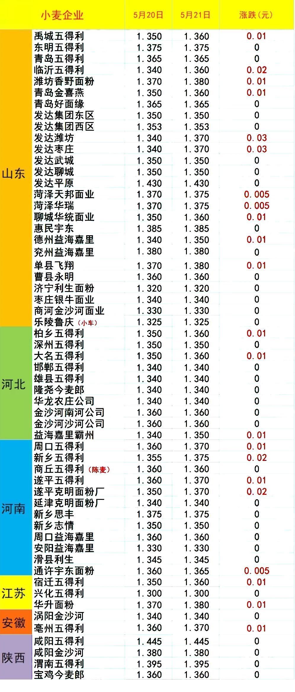 猪价、粮价预警！5月21日，今天生猪、玉米、小麦价格！有何变化