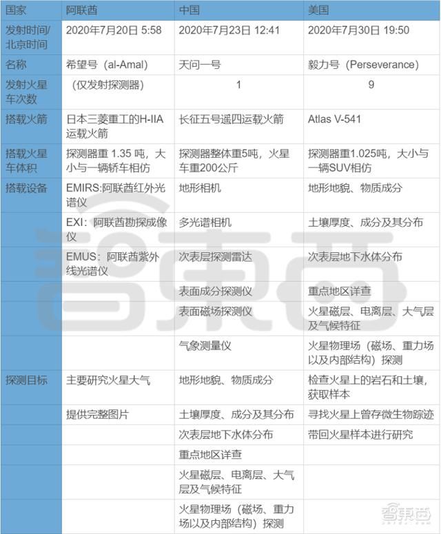  生命|NASA毅力号火星车发射！美国56年来首探火星生命，2020火星三杰齐了