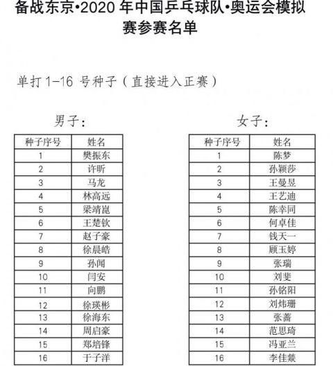  模拟|中国乒乓球队奥运模拟赛名单出炉 丁宁刘诗雯朱雨玲缺席