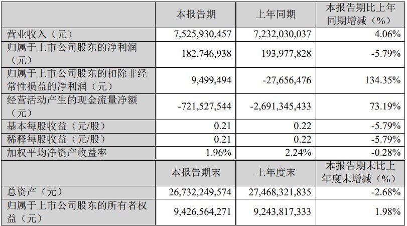 江铃汽车一季报：营业收入 75.26 亿元，同比增长 4.06%