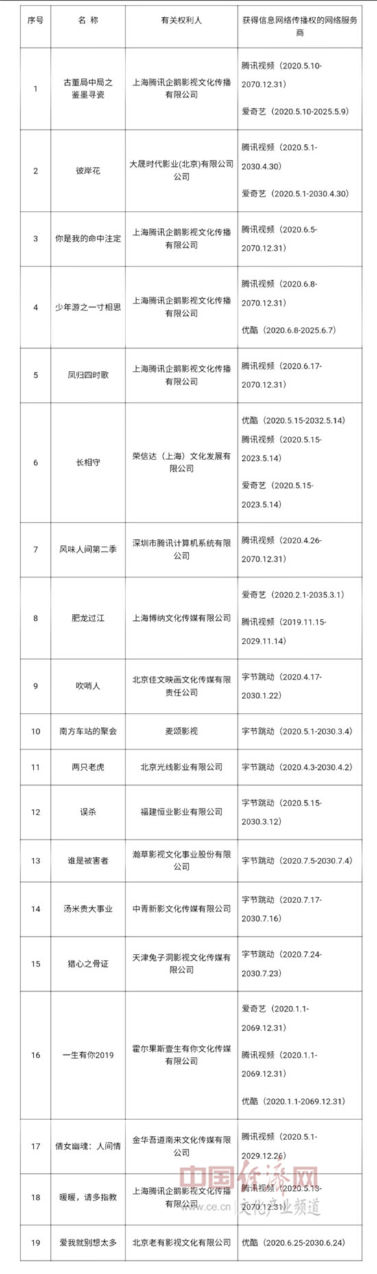 国家版权局|国家版权局公布2020年度第三批重点作品版权保护预警名单