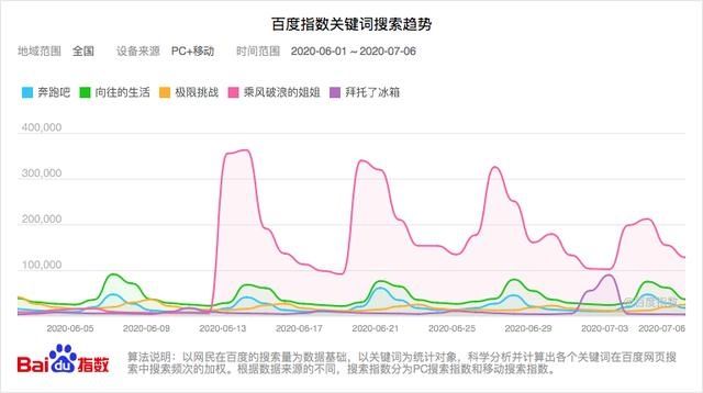  反转|综N代 |“跑男”和“极挑”的反转人生，《向往》口碑持续下滑？