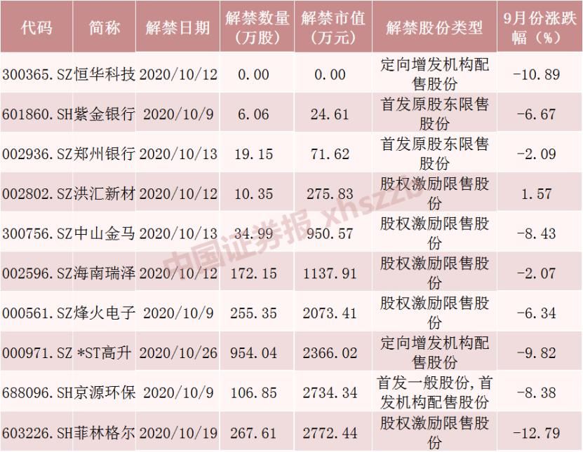  Wind数据显|事关500万股民！2270亿洪峰将至，8只股票流通盘增逾3倍（附名单）