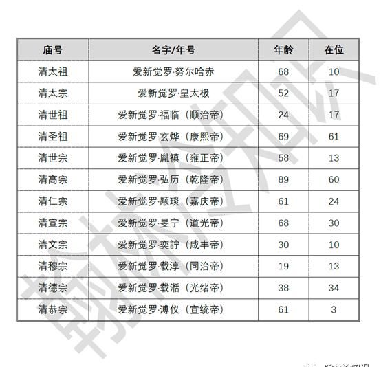  时间|寿命与在位时间列表，清朝灭亡成必然