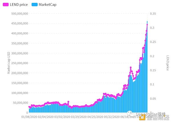  类别中|2020年:DeFi生态系统元年