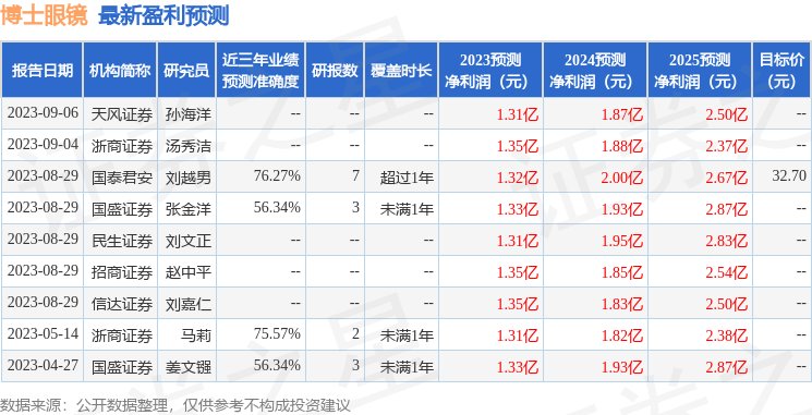 博士眼镜：9月8日接受机构调研，平安资产、国联安基金等多家机构参与