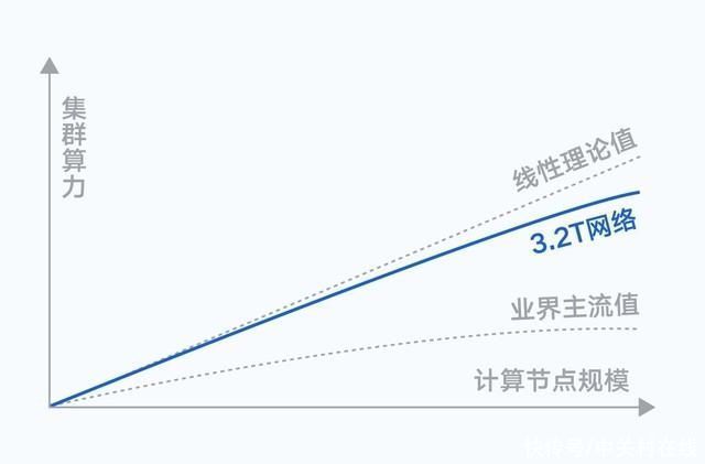 H800国内首发 腾讯云发布最新高性能计算集群