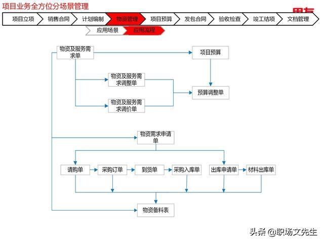 年薪|用友年薪180万项目总监分享：78页项目管理及成本解决方案