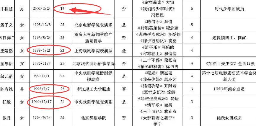  选手|《演员2》选手名单，19岁丁程鑫年龄最小，戏龄最长却不是黄奕