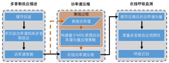  面向|“城市计算夏令营”精华课程：面向智慧城市的智能感知技术