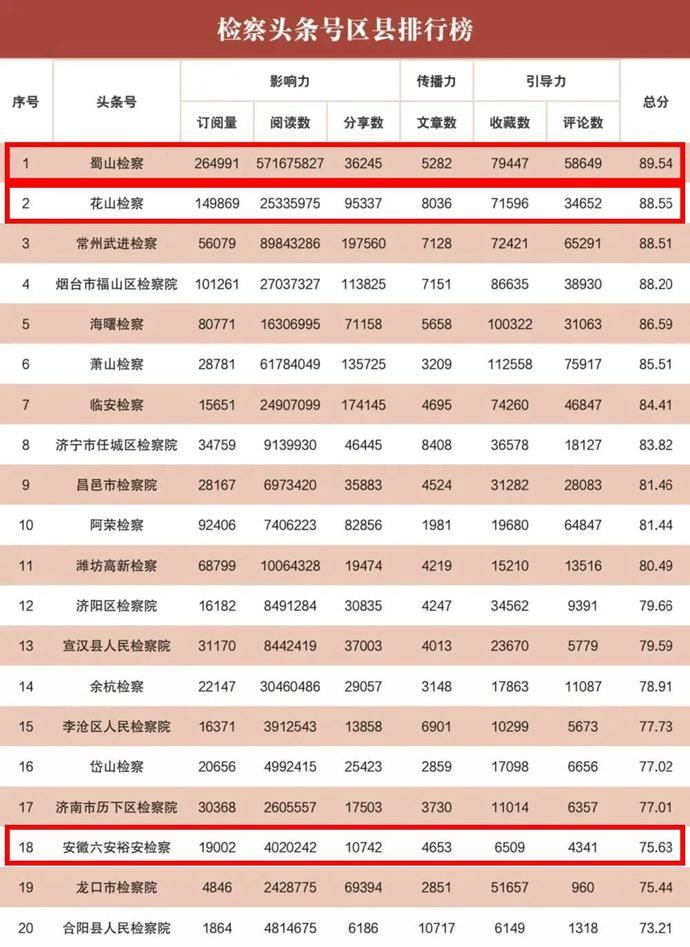  山检察位列第|全国前五！2020年上半年“互联网+检察”新媒体指数排行榜发布