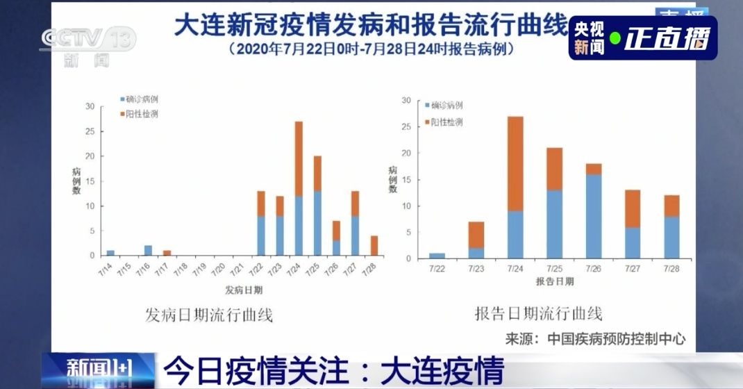 三地|武汉、北京、大连，三地疫情发现同一问题！吴尊友解读→