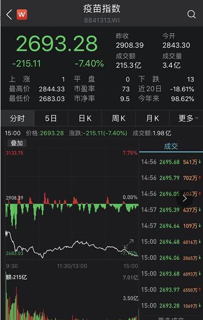 指数|大跌近12％！创业板低价股尾盘大跳水，注册制后首只跌停也来了