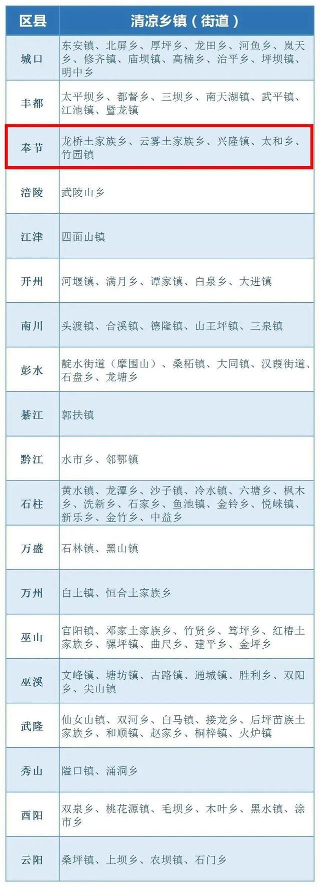 小镇|100个清凉小镇公布!奉节有5个乡镇入选,看看有没有你的老家?