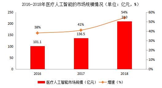 深度学习|中国AI医疗行业报告