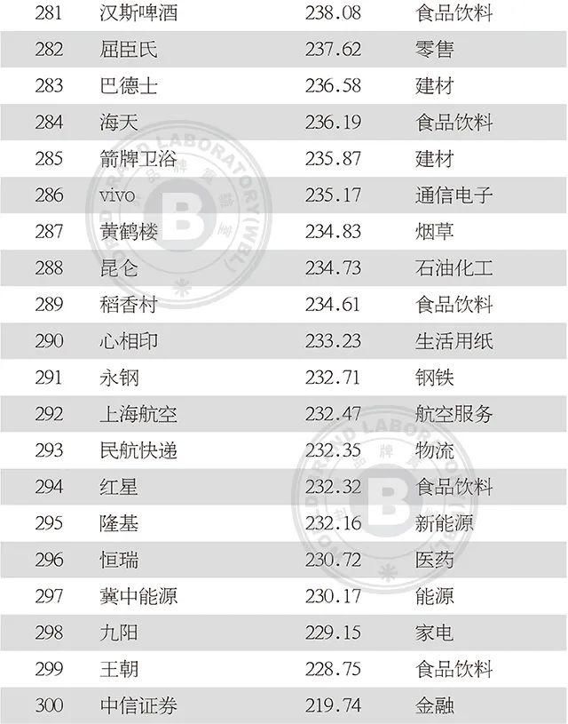 上榜|2020年中国500最具价值品牌发布!吉林省6品牌上榜!