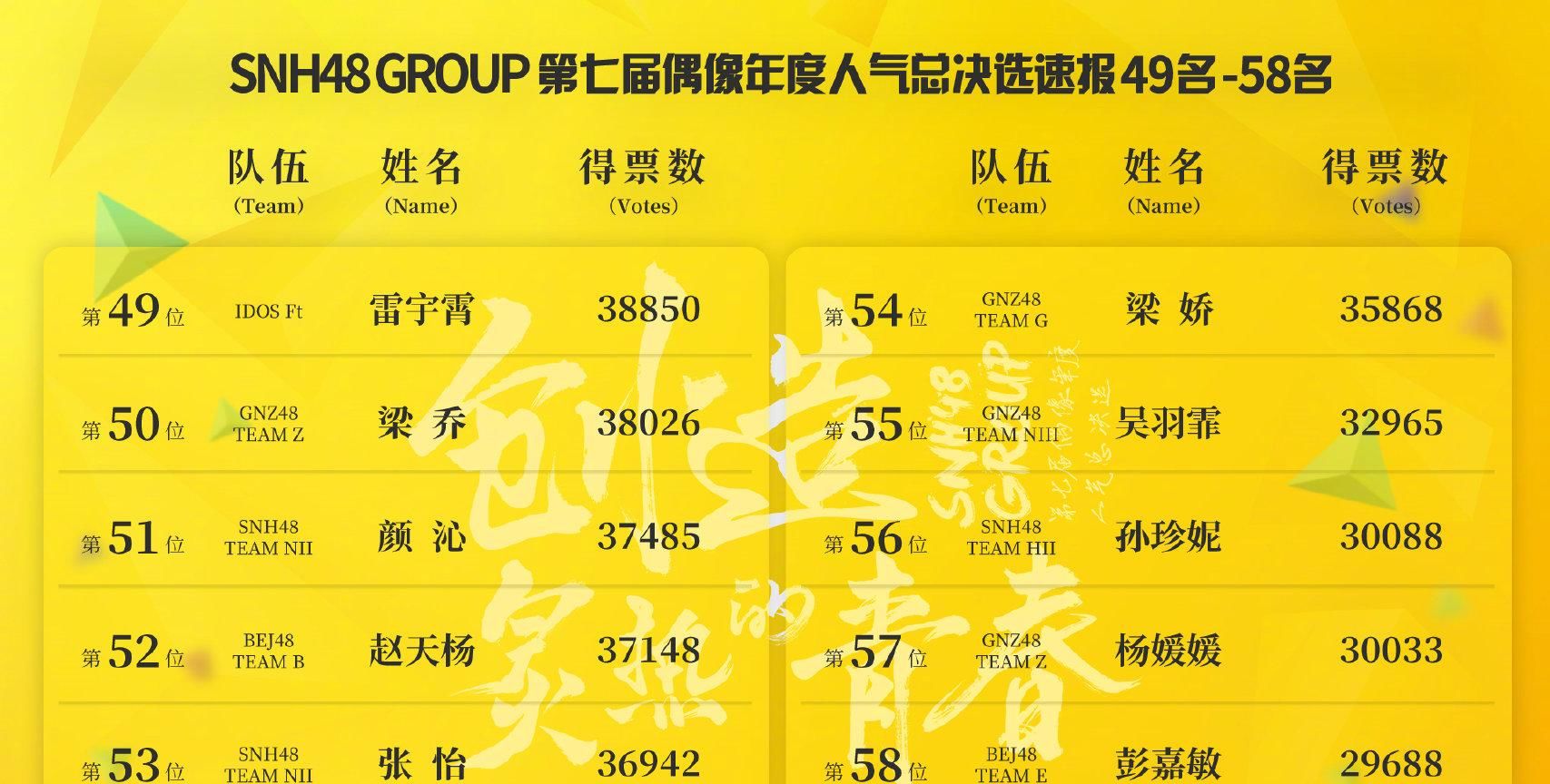  参与总选|SNH48七选速报许杨玉琢进神七，段艺璇30名