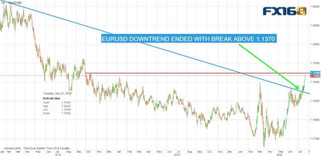  加拿大|欧盟强势回归 欧元突破阻力位 加拿大通胀上涨 美元/加元受打压