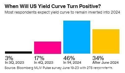 MLIV Pulse调查：美联储专注抗通胀或将使收益率曲线一直倒挂至2024年