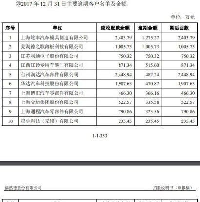  拆借|福然德关联交易增业绩资金拆借猛 员工数降逾期款增