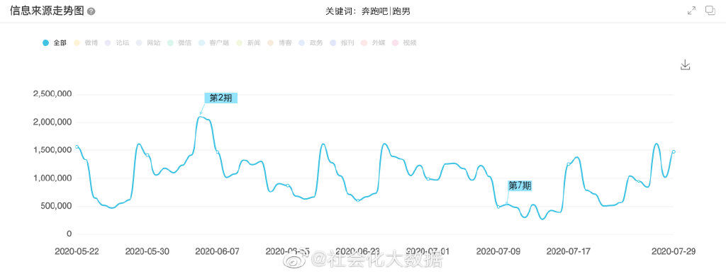  信息|200819《奔跑吧》第四季全网相关信息总量达6896万条 蔡徐坤、情人登关键词云图