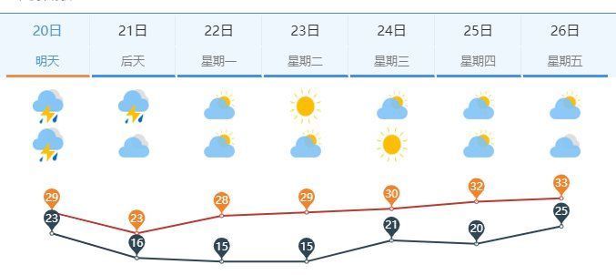 气温大满减！本周日济南最高气温低至23度