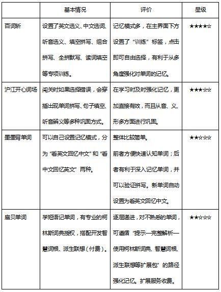 学习|单词背了又忘？5分钟热度？这里可能有防懒大招儿