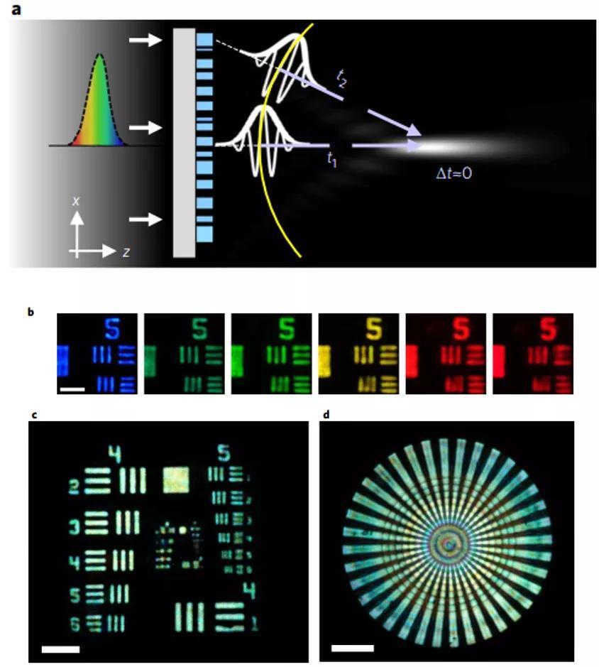 揭秘|从超构表面到超构透镜,揭秘镜头的变革之路!