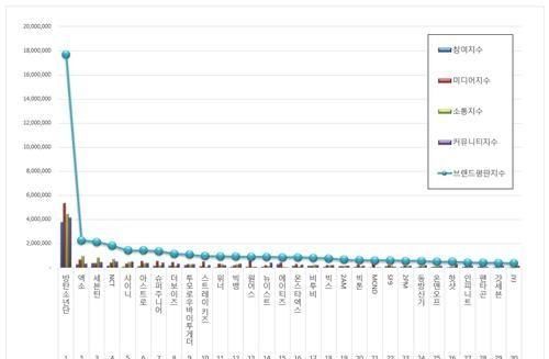  品牌|韩国男团9月品牌排名，EXO稳保第二，BTS高出第二名8倍得分断层夺冠