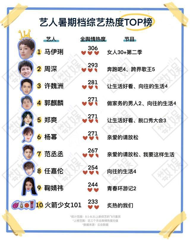 郑爽|暑期档综艺脱水:创造营、浪姐一泻千里,郑爽不糊果然有她的道理