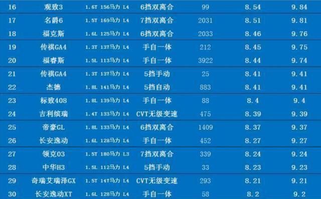 耗油|“最耗油”轿车排名,30款“油老虎”,你的车上榜了吗?