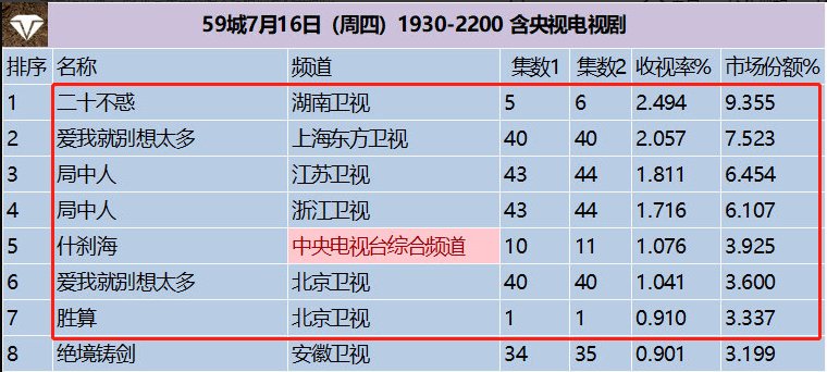  胜算|电视剧收视率Top5：《胜算》无缘前三，第一收视高达2.49%
