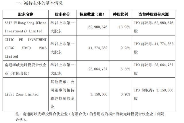  诞生|科创板第一批减持来了！最高减14％ 股民：又要诞生几位亿万富豪