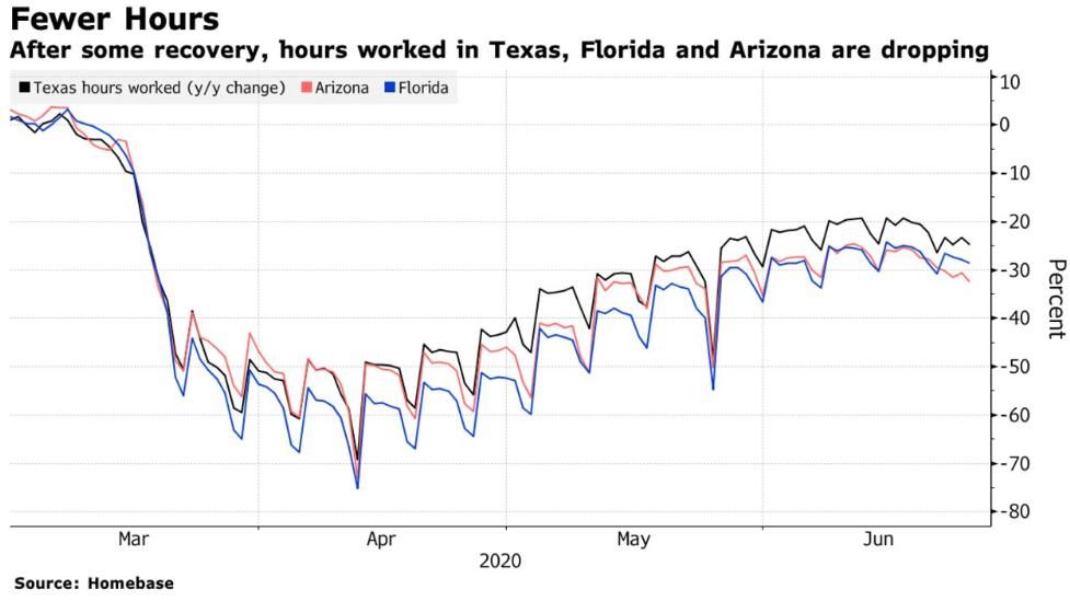  复苏|够讽刺！美国经济能否复苏关键是......