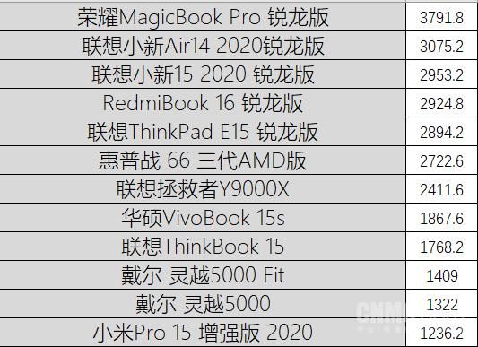 测试|“饥饿游戏”后12款笔记本大乱战 市面上你pick的全都有！