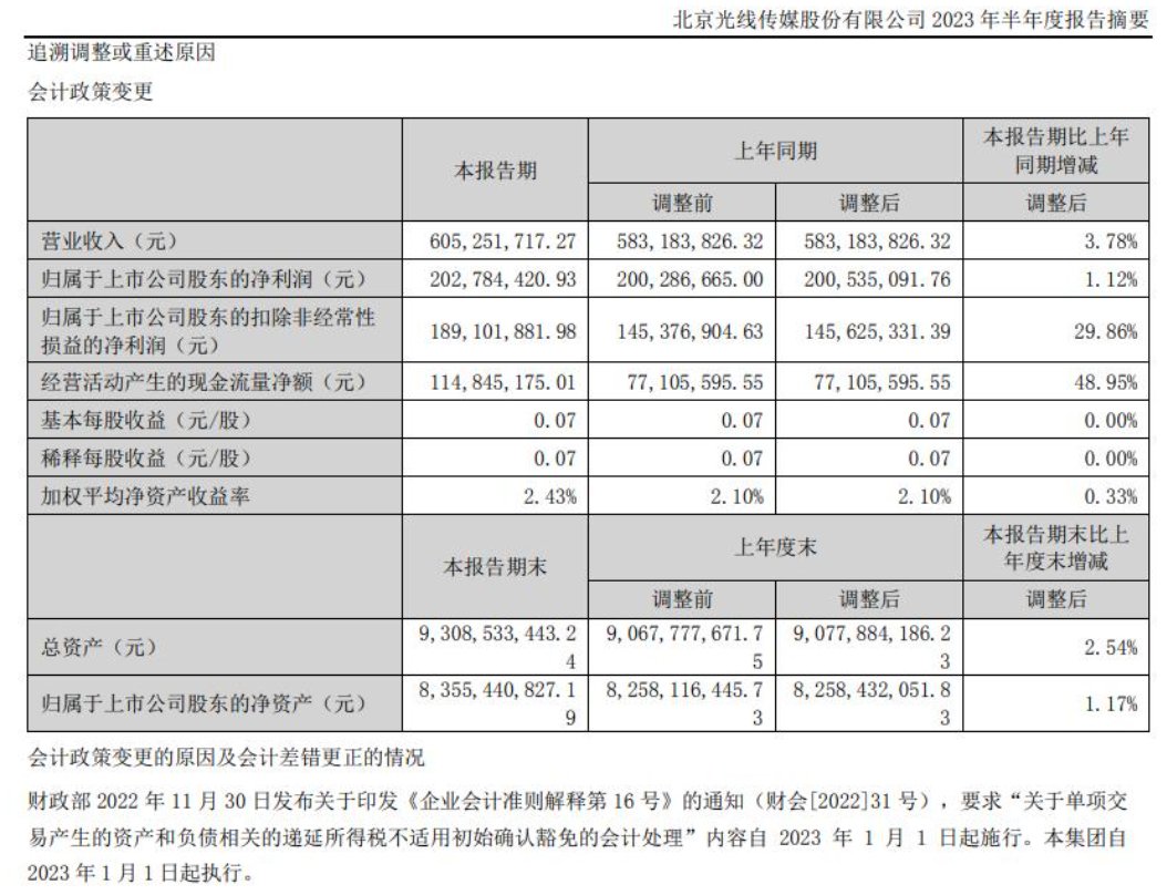 光线传媒2023财年半年报：营收6.05亿元，净利润2.03亿元