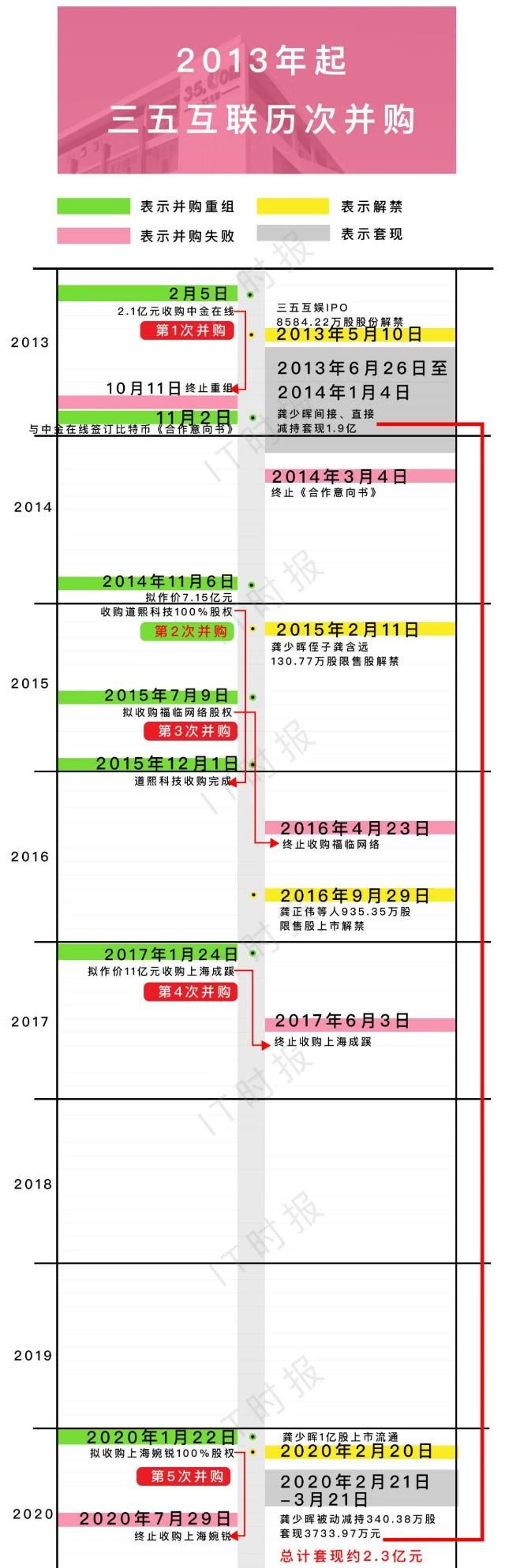  套现|五次重组一次成功，套现2.33亿元，这家上市公司竟如此猖狂！